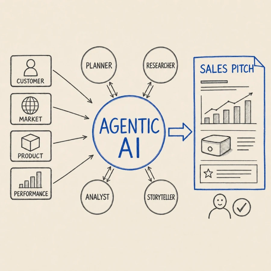 Agentic AI orchestrating specialized agents to deliver a sales pitch