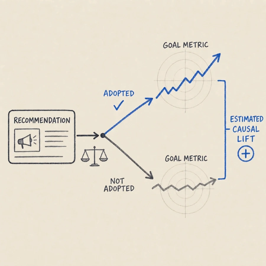 Campaign recommendation impact estimation comparing adopted and counterfactual goal outcomes